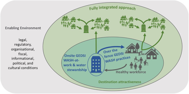 Integrated Approach to WASH